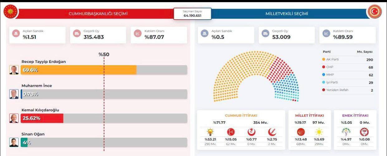 اعلام نتایج انتخابات ترکیه؛ نزدیک و نفس‌گیر